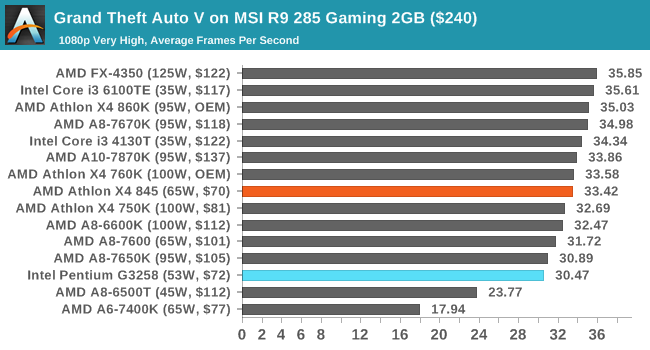 Grand Theft Auto V on MSI R9 285 Gaming 2GB ($240)