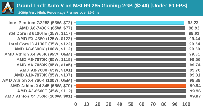 Grand Theft Auto V on MSI R9 285 Gaming 2GB ($240) [Under 60 FPS]