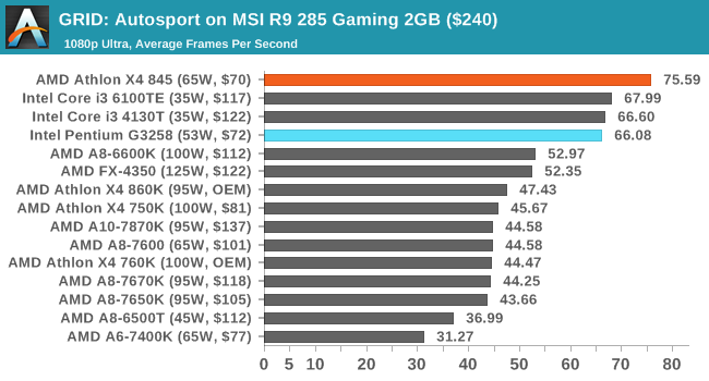 GRID: Autosport on MSI R9 285 Gaming 2GB ($240)