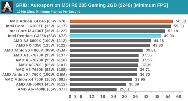 GRID: Autosport on MSI R9 285 Gaming 2GB ($240) [Minimum FPS]