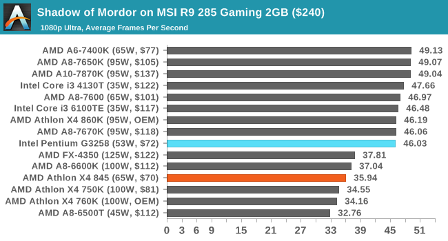 Shadow of Mordor on MSI R9 285 Gaming 2GB ($240)