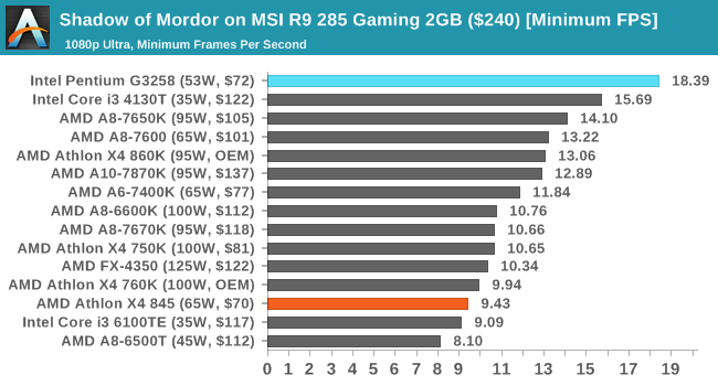 Shadow of Mordor on MSI R9 285 Gaming 2GB ($240) [Minimum FPS]