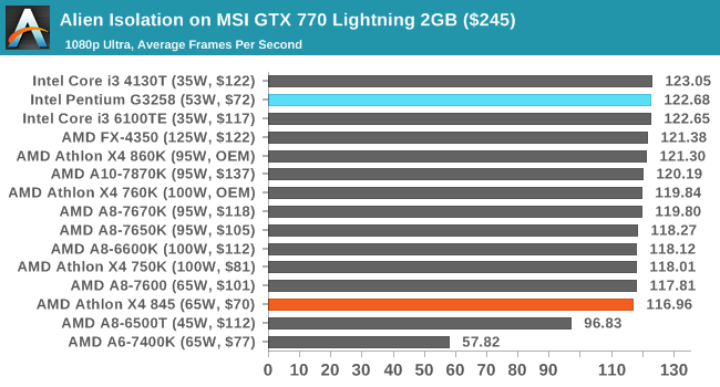 Alien Isolation on MSI GTX 770 Lightning 2GB ($245)