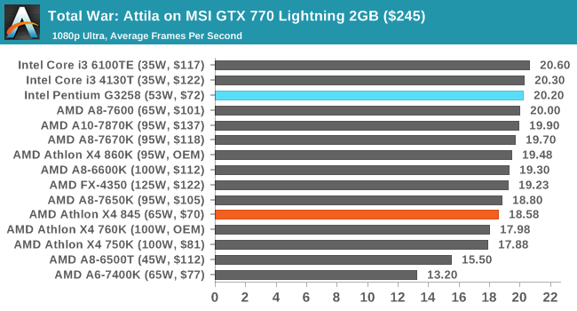 Total War: Attila on MSI GTX 770 Lightning 2GB ($245)