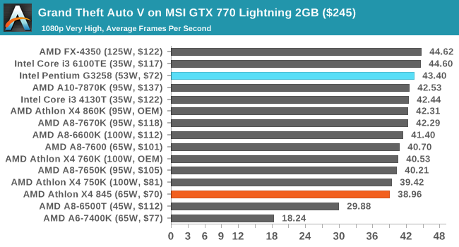 Grand Theft Auto V on MSI GTX 770 Lightning 2GB ($245)