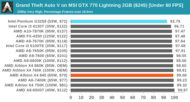 Grand Theft Auto V on MSI GTX 770 Lightning 2GB ($245) [Under 60 FPS]