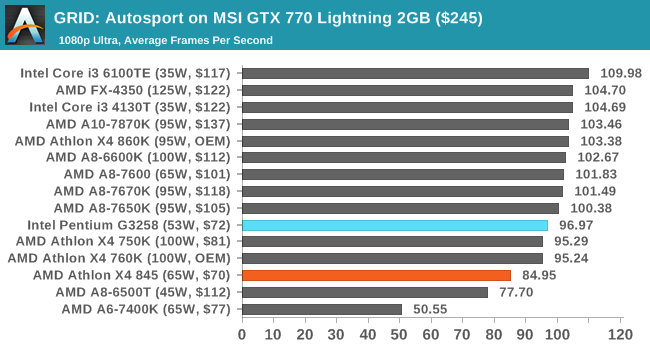 GRID: Autosport on MSI GTX 770 Lightning 2GB ($245)