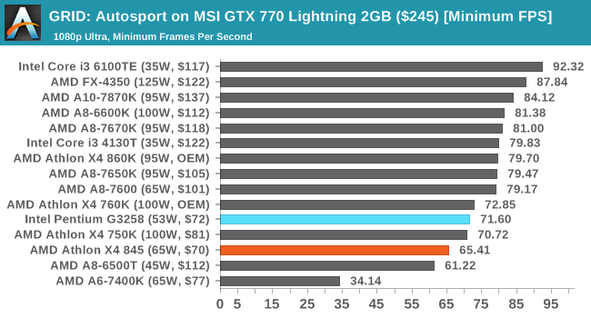 GRID: Autosport on MSI GTX 770 Lightning 2GB ($245) [Minimum FPS]