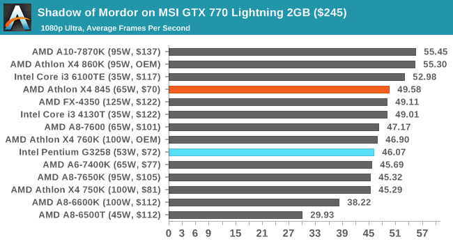 Shadow of Mordor on MSI GTX 770 Lightning 2GB ($245)