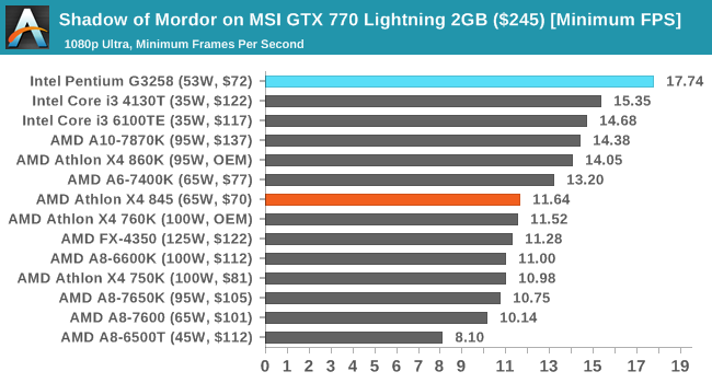 Shadow of Mordor on MSI GTX 770 Lightning 2GB ($245) [Minimum FPS]