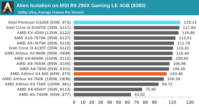 Alien Isolation on MSI R9 290X Gaming LE 4GB ($380)