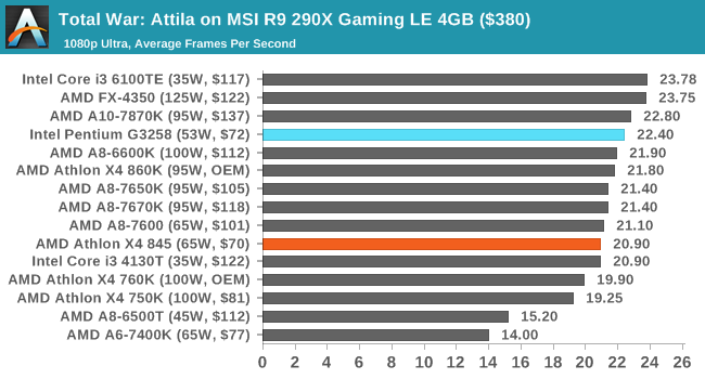 Total War: Attila on MSI R9 290X Gaming LE 4GB ($380)