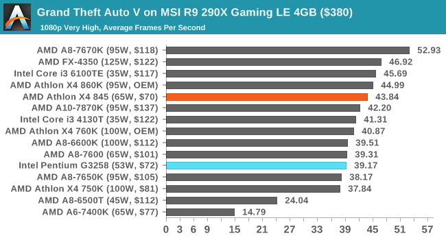 Grand Theft Auto V on MSI R9 290X Gaming LE 4GB ($380)