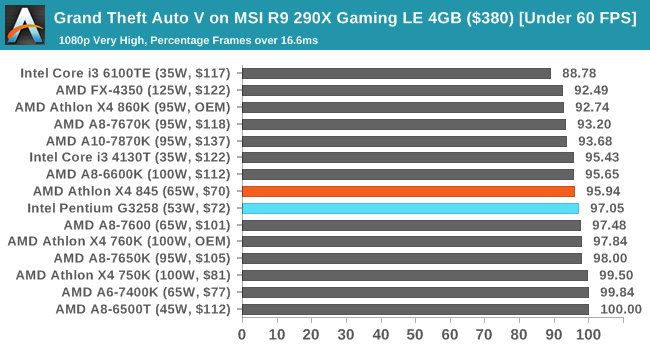 Grand Theft Auto V on MSI R9 290X Gaming LE 4GB ($380) [Under 60 FPS]