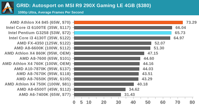 GRID: Autosport on MSI R9 290X Gaming LE 4GB ($380)