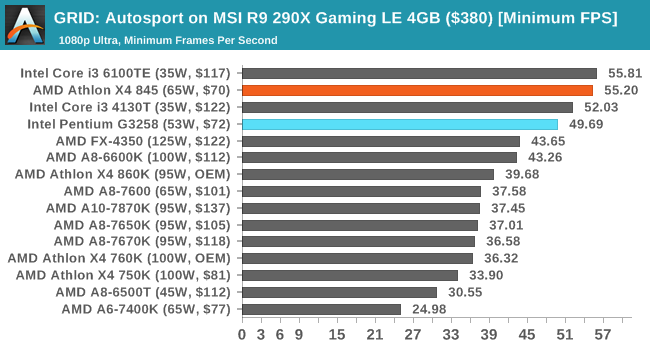 GRID: Autosport on MSI R9 290X Gaming LE 4GB ($380) [Minimum FPS]