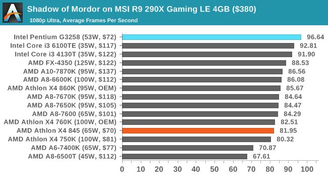 Shadow of Mordor on MSI R9 290X Gaming LE 4GB ($380)