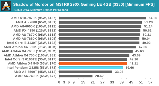 Shadow of Mordor on MSI R9 290X Gaming LE 4GB ($380) [Minimum FPS]