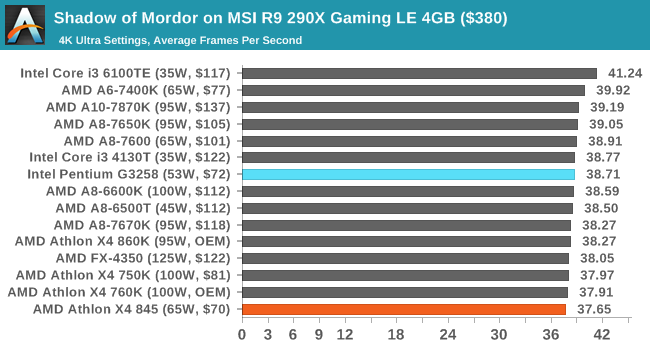 Shadow of Mordor on MSI R9 290X Gaming LE 4GB ($380)