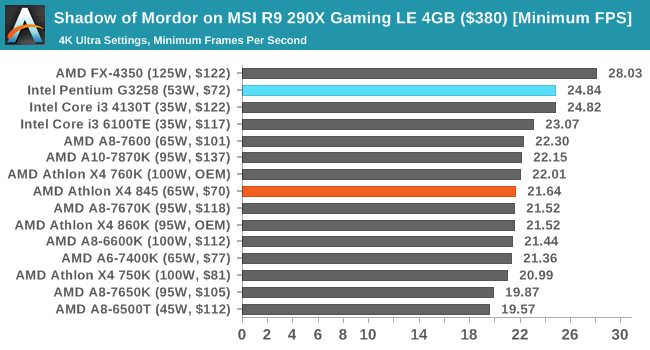 Shadow of Mordor on MSI R9 290X Gaming LE 4GB ($380) [Minimum FPS]