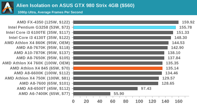 Alien Isolation on ASUS GTX 980 Strix 4GB ($560)