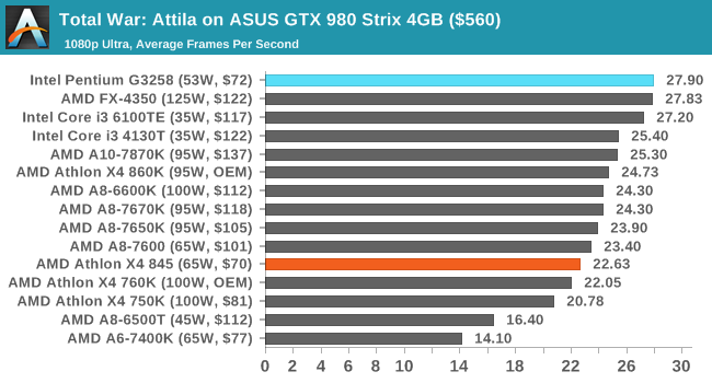 Total War: Attila on ASUS GTX 980 Strix 4GB ($560)