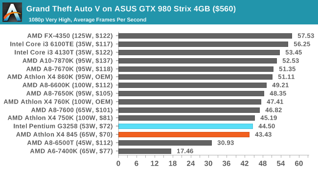 Grand Theft Auto V on ASUS GTX 980 Strix 4GB ($560)