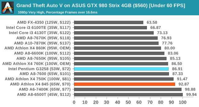 Grand Theft Auto V on ASUS GTX 980 Strix 4GB ($560) [Under 60 FPS]