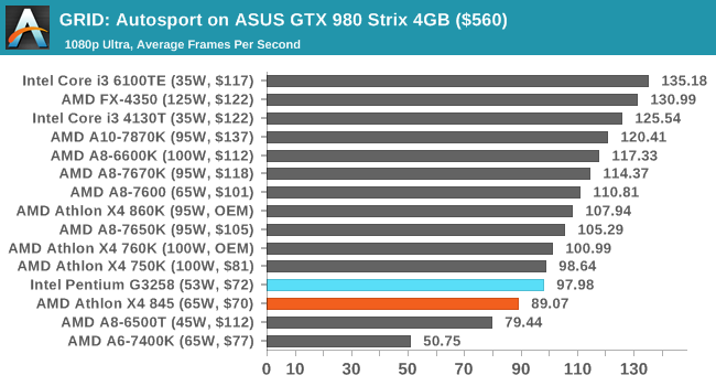 GRID: Autosport on ASUS GTX 980 Strix 4GB ($560)