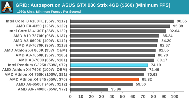 GRID: Autosport on ASUS GTX 980 Strix 4GB ($560) [Minimum FPS]