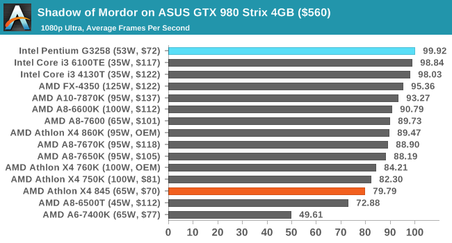 Shadow of Mordor on ASUS GTX 980 Strix 4GB ($560)