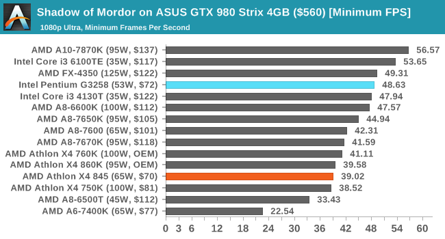 Shadow of Mordor on ASUS GTX 980 Strix 4GB ($560) [Minimum FPS]