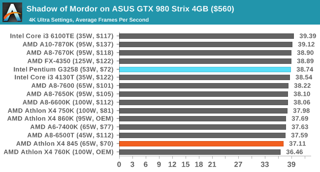 Shadow of Mordor on ASUS GTX 980 Strix 4GB ($560)