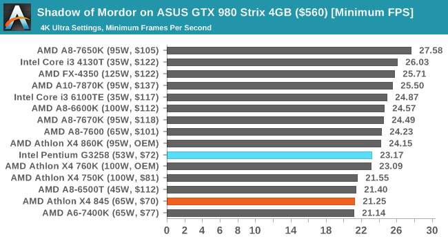 Shadow of Mordor on ASUS GTX 980 Strix 4GB ($560) [Minimum FPS]