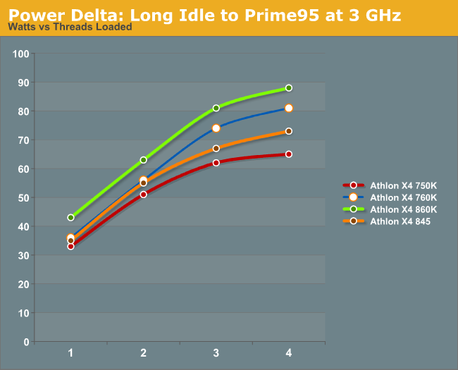 Power Consumption AMD Carrizo Part 2 A Generational Deep Dive