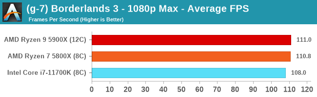 (g-7) Borderlands 3 - 1080p Max - Average FPS