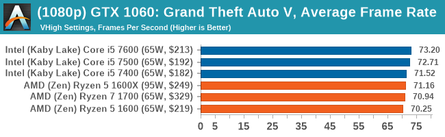(1080p) GTX 1060: Grand Theft Auto V, Average Frame Rate