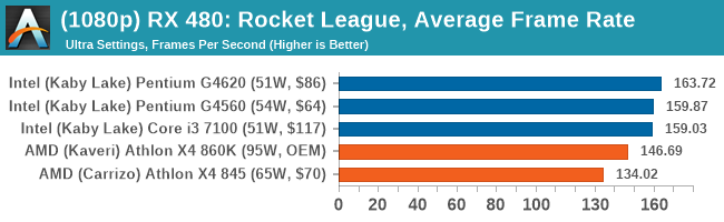 (1080p) RX 480: Rocket League, Average Frame Rate