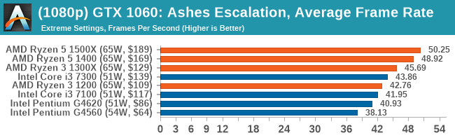 (1080p) GTX 1060: Ashes Escalation, Average Frame Rate