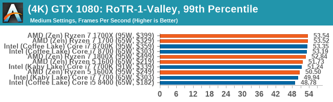 (4K) GTX 1080: RoTR-1-Valley, 99th Percentile