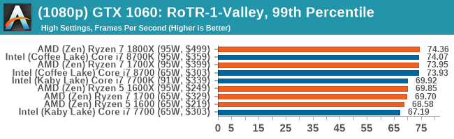 (1080p) GTX 1060: RoTR-1-Valley, 99th Percentile
