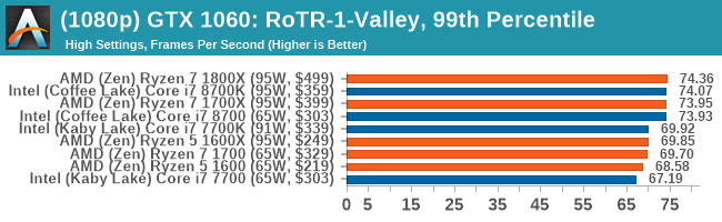 Arrowhead NepazÄ¯stamasis NorÄ—dami Isjungti Ryzen 7 1700x Vs I3 8100 Yigityavuz Com