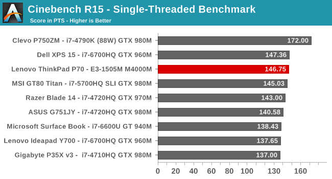 Cinebench R15 - Single-Threaded Benchmark