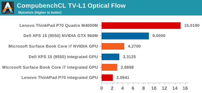 CompubenchCL TV-L1 Optical Flow