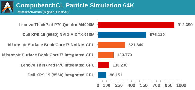 CompubenchCL Particle Simulation 64K