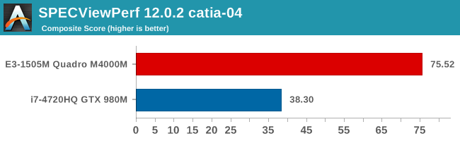 SPECViewPerf 12.0.2 catia-04