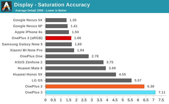 Display - Saturation Accuracy