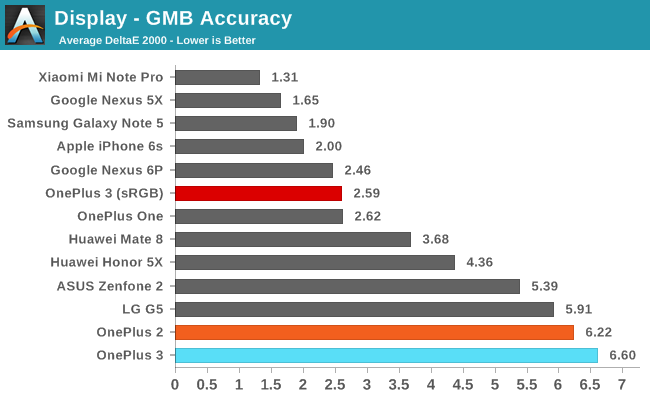 Display - GMB Accuracy