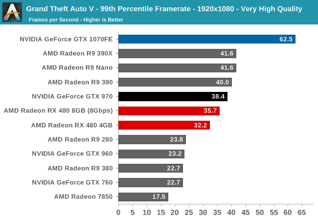 Grand Theft Auto V - 99th Percentile Framerate - 1920x1080 - Very High Quality