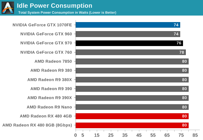 Nuværende kasket by Power, Temperature, & Noise - The AMD Radeon RX 480 Preview: Polaris Makes  Its Mainstream Mark
